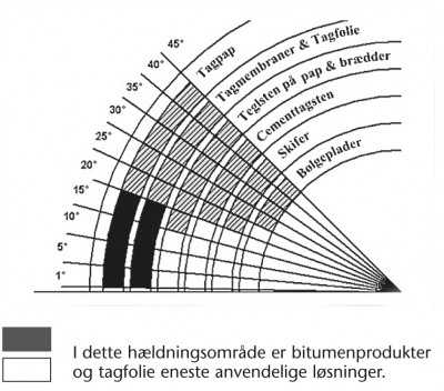 Hældningsskema